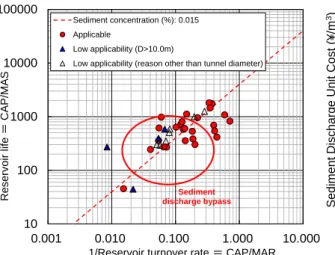 Figure 5: Relationship between sediment  concentration and sediment discharge unit  cost 101001000100001000000.0010.0100.1001.00010.000