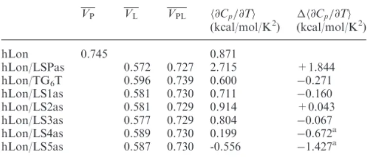 Table 3. Determination of the pretransition slopes of heat capacity in hLon and hLon/DNA complexes