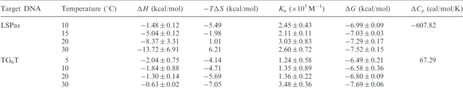 Table 3). The positive value signiﬁed that more heat was absorbed to weaken the interactions between hLon and LSPas