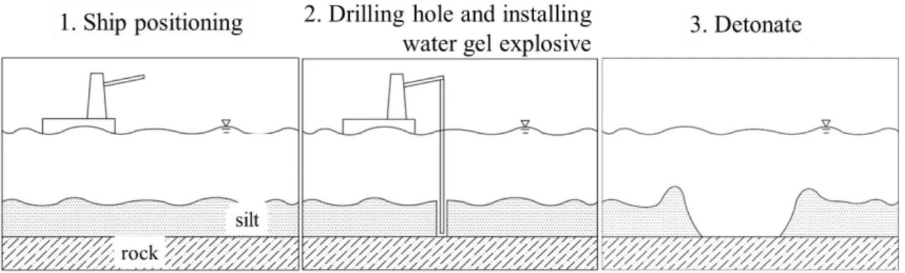 Fig. 2: Operating procedures of drilling method.