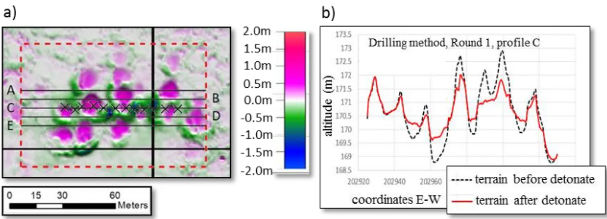 Fig. 5: Change of silt terrain during the test explosion of drilling method, round 3. 