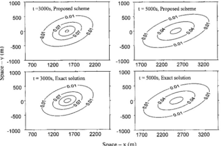 Fig. 8. Computational results of 2D dispersion equation 共along line y ⫽x兲: 共a兲 t⫽2 and 共b兲 t⫽3