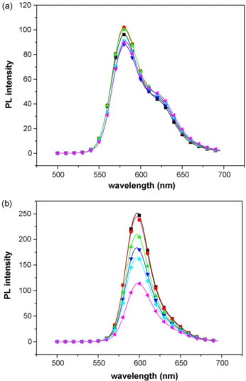 Fig. 3. PL spectra of high concentration (0.08 wt.%) of (a) P3HT solution and (b) MEHPPV solution with or without Au clusters