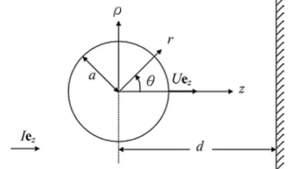 Fig. 1. Geometrical sketch for the photophoretic motion of a spherical par- par-ticle perpendicular to a plane wall.