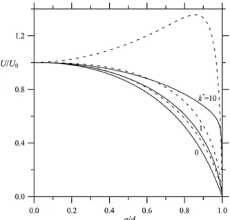 Fig. 2. Plots of the normalized velocity of a spherical particle undergoing photophoresis perpendicular to a plane wall versus the separation  parame-ter a/d for various values of k ∗ 