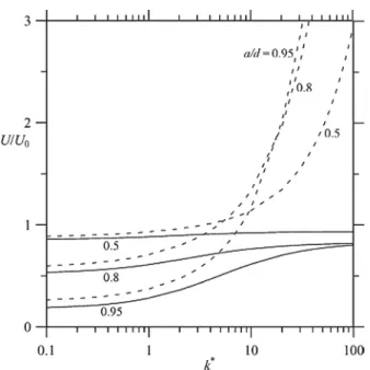 Fig. 4. Plots of the normalized velocity of a spherical particle with C t ∗ = 2C ∗ m undergoing photophoresis perpendicular to a plane wall versus the normalized frictional slip coefficient for various values of the  separa-tion parameter a/d