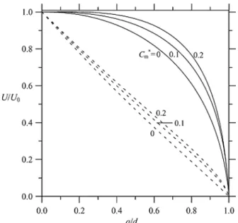 Fig. 5. Plots of the normalized photophoretic mobility (solid curves, with C t ∗ = 2C ∗ m and k ∗ = 1) and sedimenting mobility (dashed curves) of a spherical particle migrating perpendicular to a plane wall versus the  sep-aration parameter a/d for differ