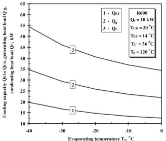 Fig. 13 e Variation of A t and A 3 with T e for Q e [ 10 kW at T CB [ 20  C, T ET [ 14  C, T c [ 36  C, T g [ 120  C.