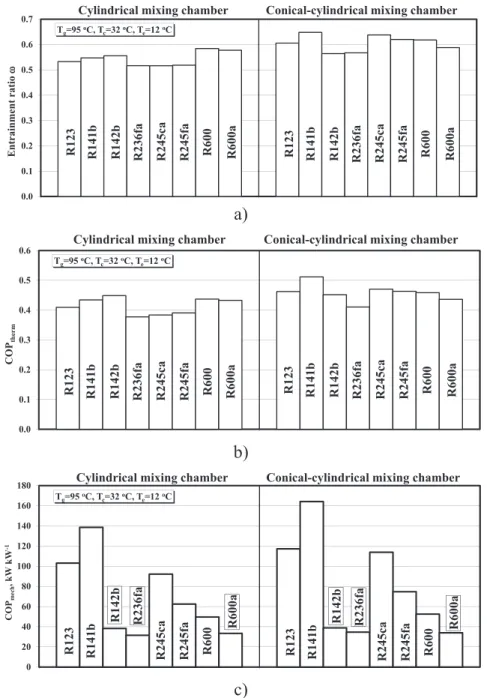 Fig. 6c indicates clearly, in contrast to Fig. 6a and b, that the discrepancy of COP mech is much bigger than u and COP therm : from 33.36 to 138.56 kW kW 1 for the CMC and from 33.93 to 164.18 kW kW 1 for the CCMC