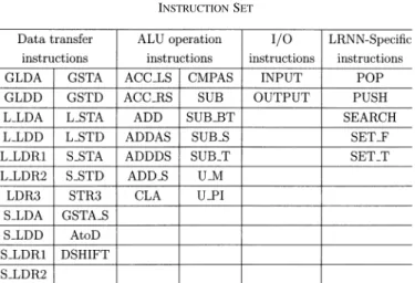 TABLE I I NSTRUCTION S ET