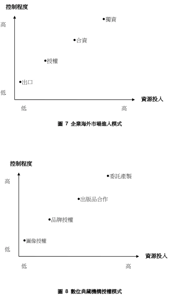 圖 圖圖 圖  7  企業海外市場進入模式企業海外市場進入模式 企業海外市場進入模式 企業海外市場進入模式 圖 圖圖 圖  8  數位典藏機構授權模式數位典藏機構授權模式 數位典藏機構授權模式 數位典藏機構授權模式 資料來源：本研究整理  （（（ （六 六六 六））） ）數典市場交易 數典市場交易所數典市場交易數典市場交易所所 所遭遇的困難遭遇的困難遭遇的困難 遭遇的困難    資源投入資源投入資源投入 資源投入 圖像授權委託產製 出版品合作 品牌授權 控制程度控制程度控制程度控制程度 高低低高資源