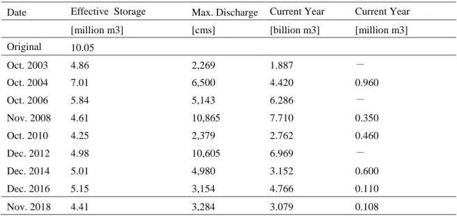 Table 2 Annual Effective Storage Capacity  Date  Effective  Storage 