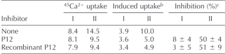 TABLE 2. The inhibitory effect of P12 on Ca 2 1 uptake by the capacitated spermatozoa