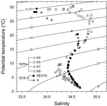 Figure 7. Potential temperature versus salinity plots (T-S diagram) for the stations located in the west Philippine Sea (WPS) and the South China Sea (SCS).