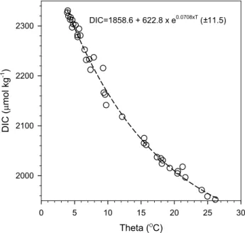 Figure 9. Depth profiles of measured (DIC meas ) and preformed (DIC pre ) DIC from 100 to 1000 m for the stations located in the South China Sea