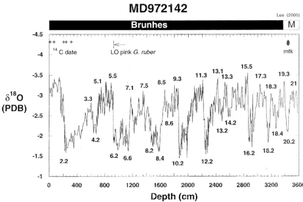Fig. 2. Oxygen isotope pro¢le of Globigerinoides ruber, Core MD972142. The depth scale is cm in subdepth below the sea£oor.