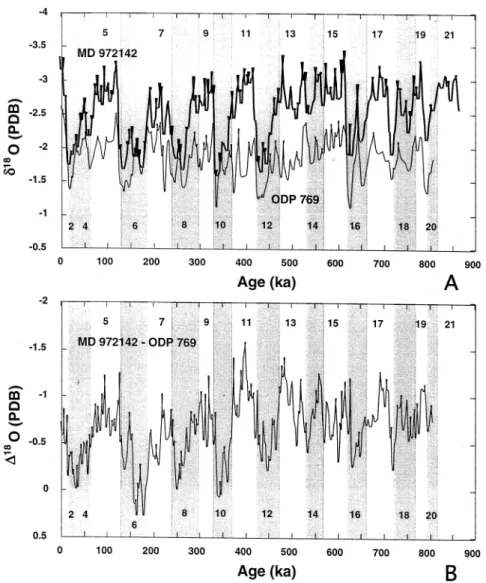 Fig. 4. Comparison of oxygen isotope pro¢le of MD972142 with that of ODP769 of the Sulu Sea