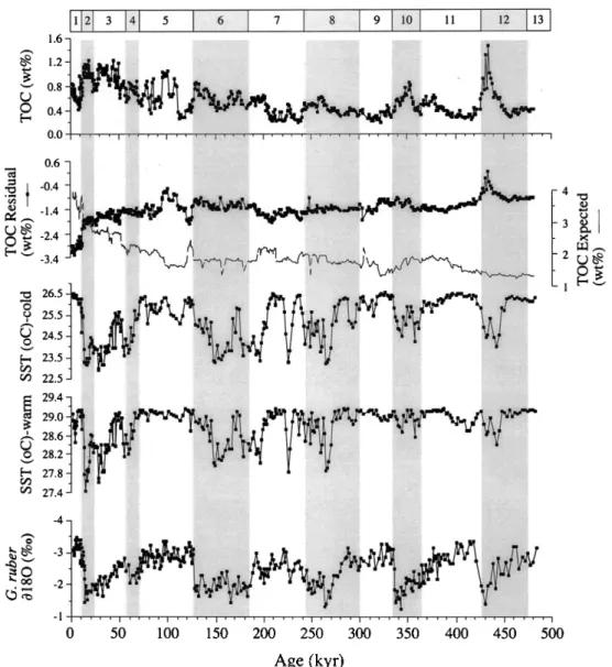 Fig. 5. Measured TOC concentrations, calculated TOC concentrations at constant productivity (147 g C/m 2 /yr; San Diego- Diego-McGlone et al., 1999) and variable sedimentation rates (TOC expected, thin line), di¡erence between measured and calculated TOC c