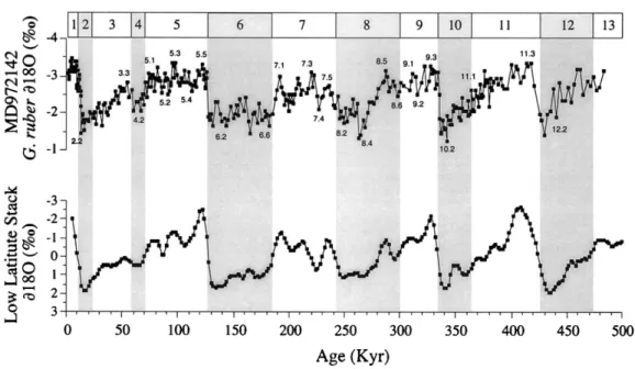 Fig. 2. The oxygen isotope (Globigerinoides ruber) stratigraphies of the IMAGES core MD972142 which is estimated to represent early stage 13 through the Holocene