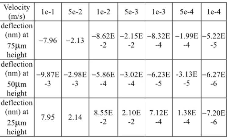 Table 4  Deflection of the rectangle microcantilever  due to velocity effects 