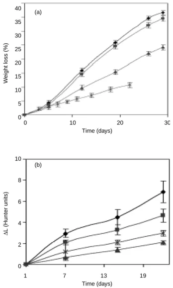 Fig. 1 Coating formulation effect on a) weight loss and b) lightness differences during storage at 0°C of strawberries