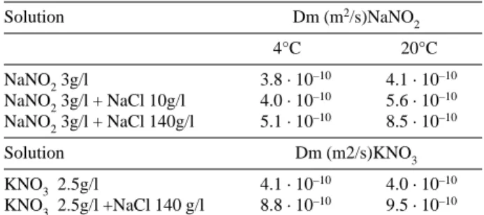 Table I shows the obtained diffusion coefficients for the assayed conditions. Diffusion coefficients increased with increasing temperature and with the presence of high NaCl concentrations