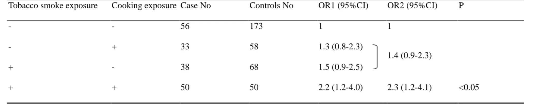 Table 1-9. Interactive effect of tobacco smoke exposure and cooking exposure in relation to female lung AC patients