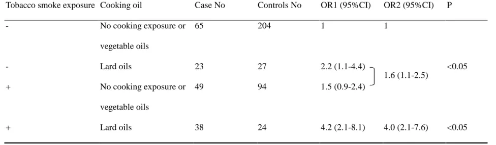 Table 1-10. Interactive effect of tobacco smoke exposure and cooking oil in relation to female lung AC patients