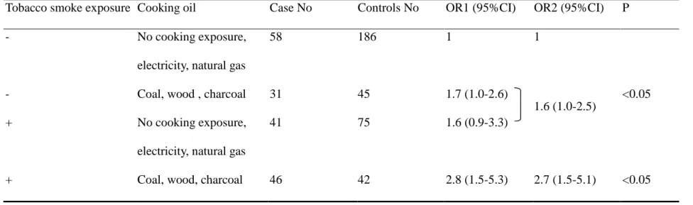 Table 1-11. Interactive effect of tobacco smoke exposure and cooking fuels in relation to female lung AC patients