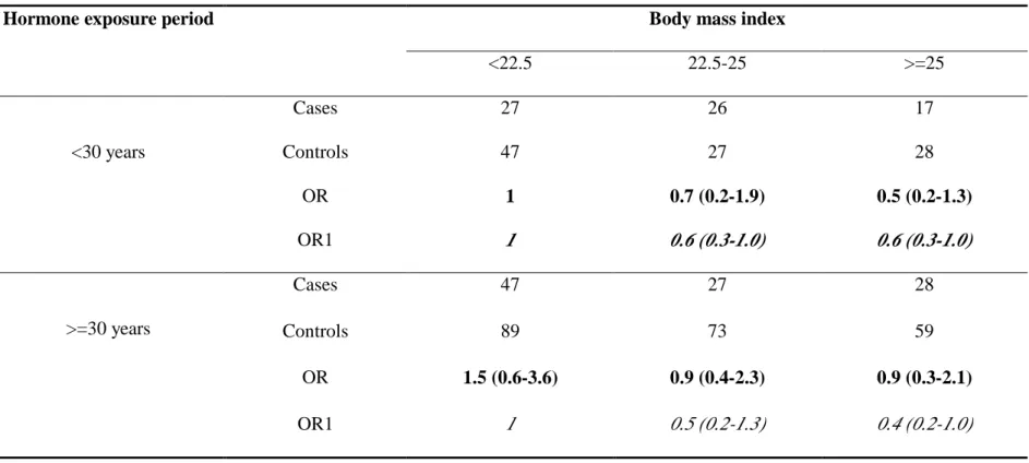 Table 1-13. Interactive effect of BMI and hormone exposure in relation to female lung AC patients Body mass indexHor mone exposur e per iod