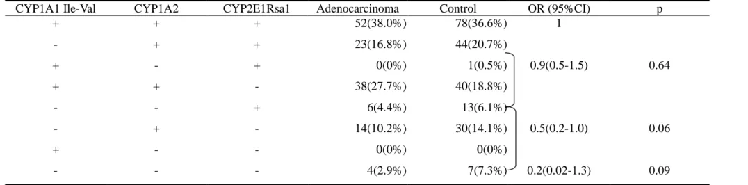 Table 2-3: Phase 1 gene dosage effect model