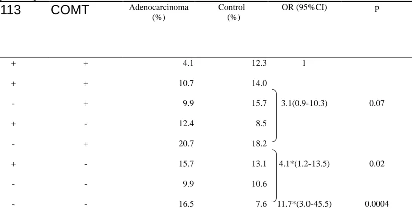 Table 3-3: Phase II gene dosage effect GSTM1 EH 113 COMT Adenocarcinoma (%) Control  (%) OR (95%CI) p + + + 4.1 12.3 1 - + + 10.7 14.0 + - + 9.9 15.7 + + - 12.4 8.5 3.1(0.9-10.3) 0.07 - - + 20.7 18.2 - + - 15.7 13.1 + - - 9.9 10.6 4.1*(1.2-13.5)  0.02 - - 