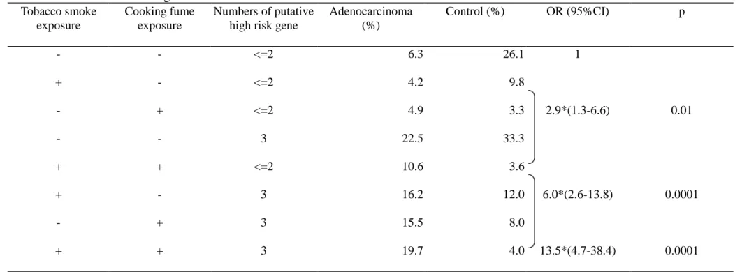 Table 3-4: Gene-environmental dosage effect Tobacco smoke  exposure Cooking fume exposure Numbers of putative high risk gene