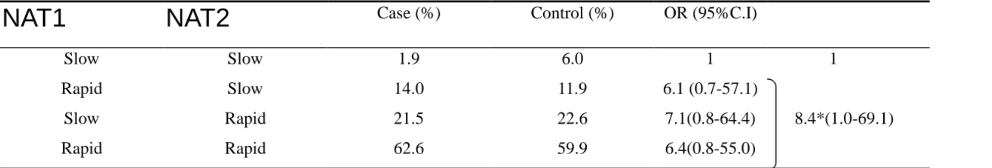 Table 3-5. Interaction of NAT1 and NAT2 in relation to female lung adenocarcinoma    