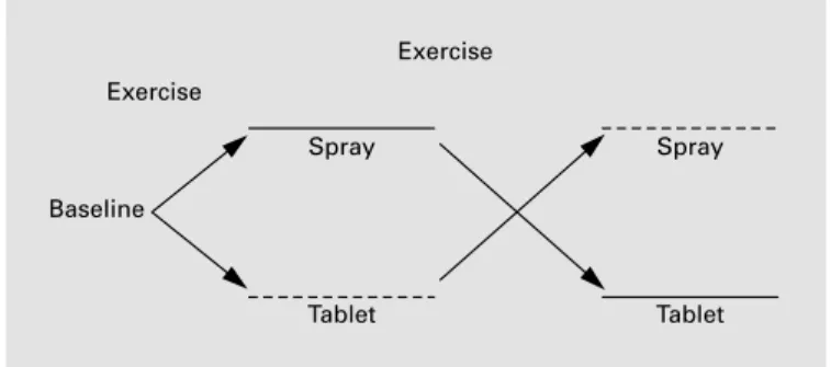 Fig. 1.  Study protocol. –––– ST group: 1 puff (0.4 mg) of NTG oral spray  →  1 tablet (0.6 mg) of sublingual NTG