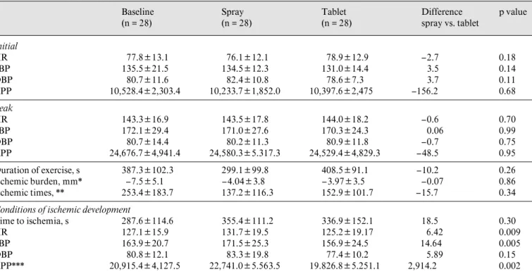 Table 2.  Comparison of hemodynamic parameters in patients at baseline, with NTG spray, and NTG tablet groups