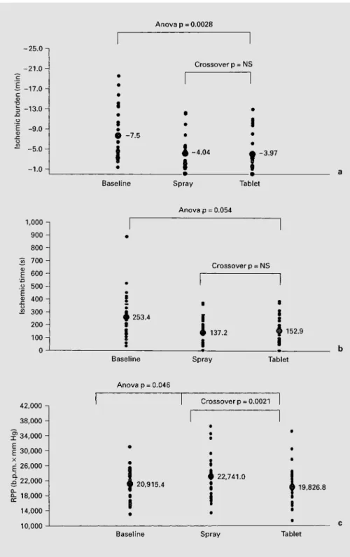 Fig. 2.  Comparisons of ischemic burden ( a ), ischemic time ( b ), and RPP ( c ) at the onset of ischemia.