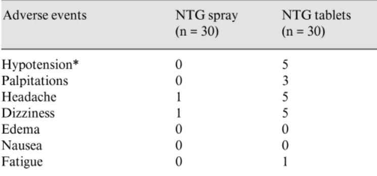 Table 3.  Adverse events with NTG spray and tablet treatments