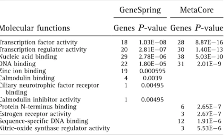 TABLE III. Molecular Functions of 58 Abundantly Differentially Expressed Targets