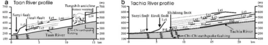 Fig. 3. (a) Longitudinal profile along the Taan River across the Sanyi fault, Houli fault and Tungshih anticline showing the altitudes of terraces