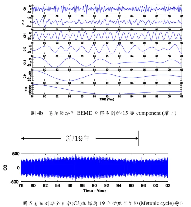 圖 5 富岡測站全日潮(C3)振幅約 19 年的默冬周期(Metonic cycle)變化
