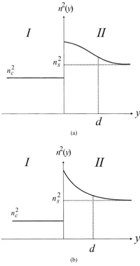 Fig. 3. Schematic diagrams of refractive index profiles for asymmetric graded index waveguides divided into two regions at y = 0