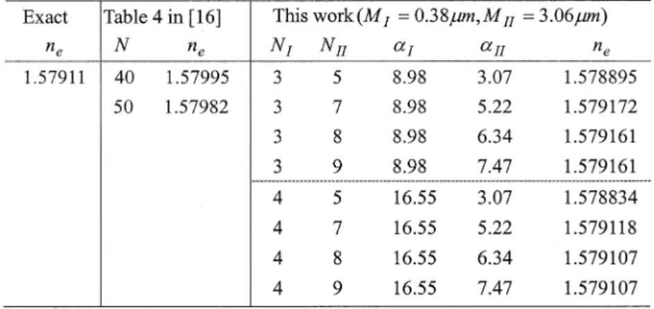 TABLE II