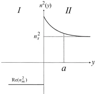 Fig. 5. Metal-clad guide with exponential index profile in region II, where a is the depth of diffusion and the index of cover layer n = 010:3 0 i1:0 in region I is complex.
