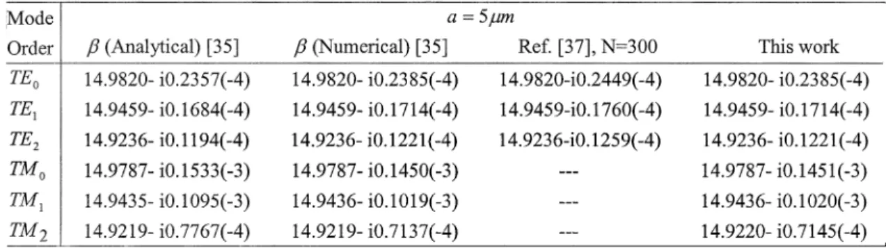 Fig. 4 shows the mode profiles of modes 0 (solid line), 4 (dashed line), 7 (dotted line) of TE by exact method [28] and our  solu-tions (filled circles); they are all in excellent agreement