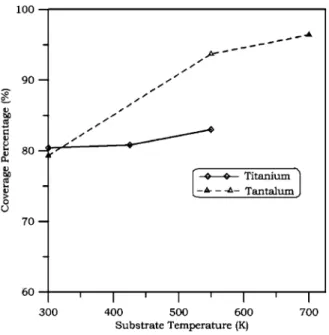 Fig. 5. A comparison of the coverage percentage of barrier materials at constant 300 K.