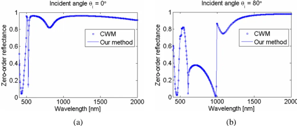 Fig. 5. Zero-order reflectance versus wavelength. Solid lines denote the results of our method  and empty squares represent those calculated with the CWM