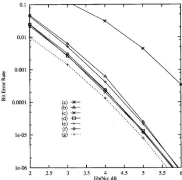 Fig. 3. Error performance of MDFA and IDFA with L = 4 (using a 16-state decoding trellis): (a) MDFA,  ; (b) MDFA,  , using (11); (c) MDFA,