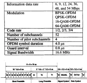 Table  1: Parameters in the lEEE 802.1 l a  standard.  QPSK-OFDM  16-QAM-OFDM  64-QAh4-OFDM  Code  rate  Number of subchannels  I  52  Number of pilot subchannels  I  4 
