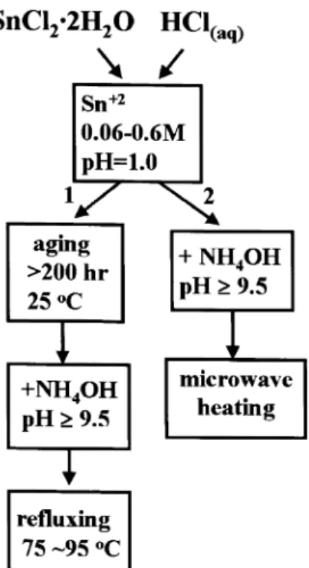 Fig. 1. Experimental procedures for two adopted crystallization